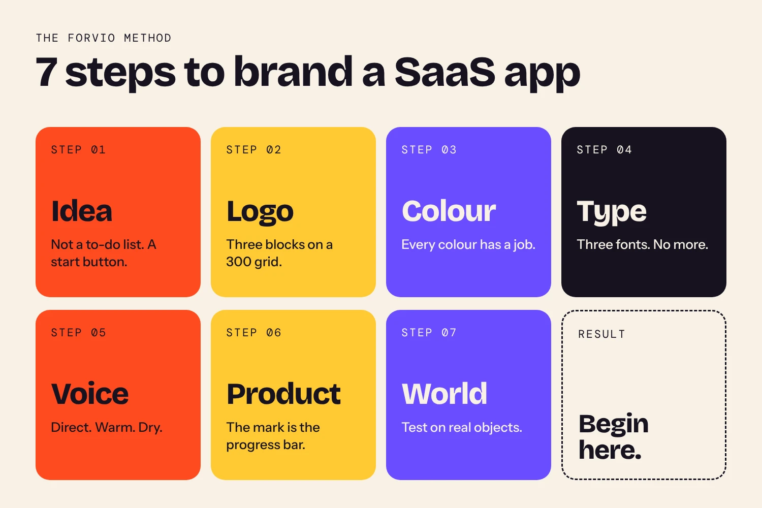 Infographic of the 7 steps to brand a SaaS app: idea, logo, colour, type, voice, product and world