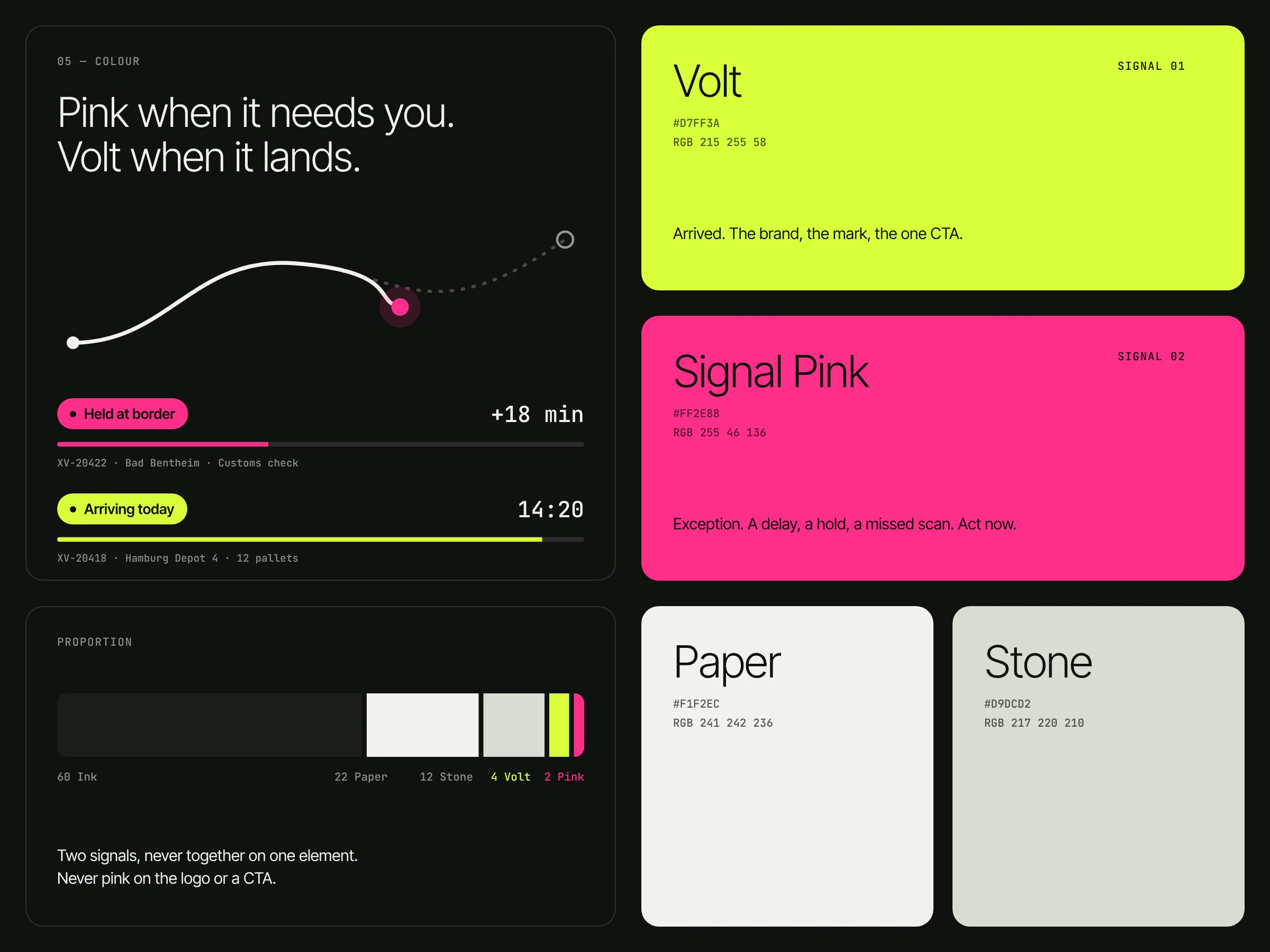 XOVA palette: Volt for arrival and Signal Pink for exceptions, on Ink, Paper and Stone, with the 60, 22, 12, 4, 2 usage ratio.